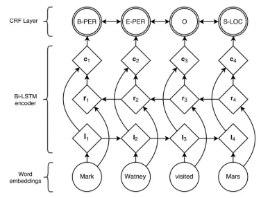 Building a medical search engine — Step 2: Identifying medical entities in text.